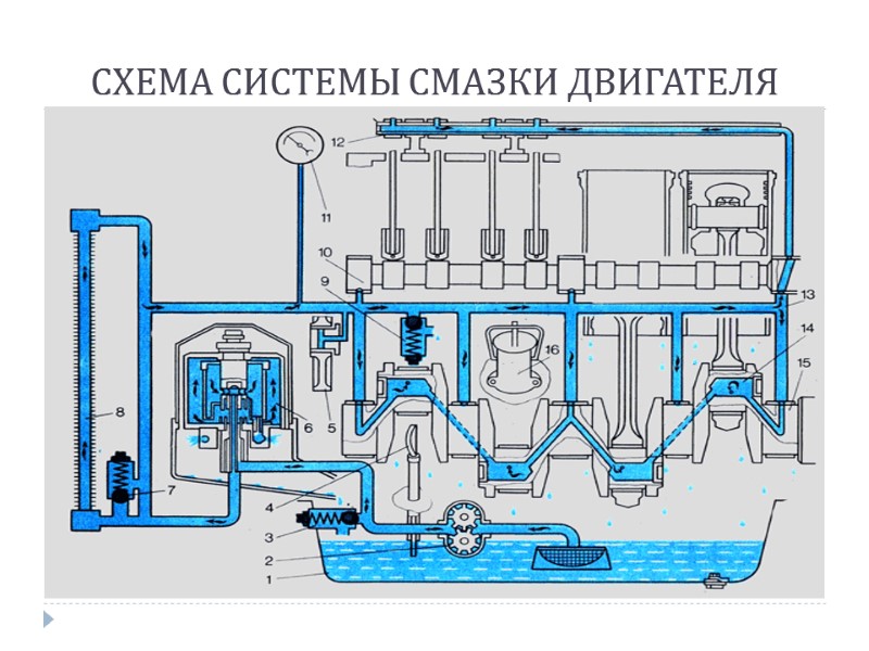 СХЕМА СИСТЕМЫ СМАЗКИ ДВИГАТЕЛЯ